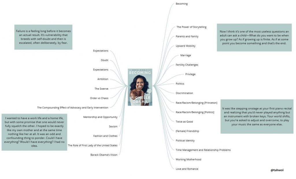 Michelle Obama - Becoming - Mind Map