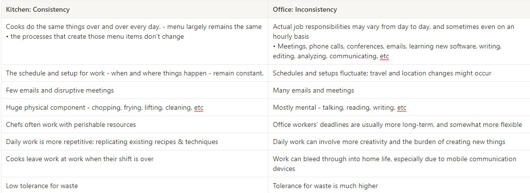 differences between kitchen and office