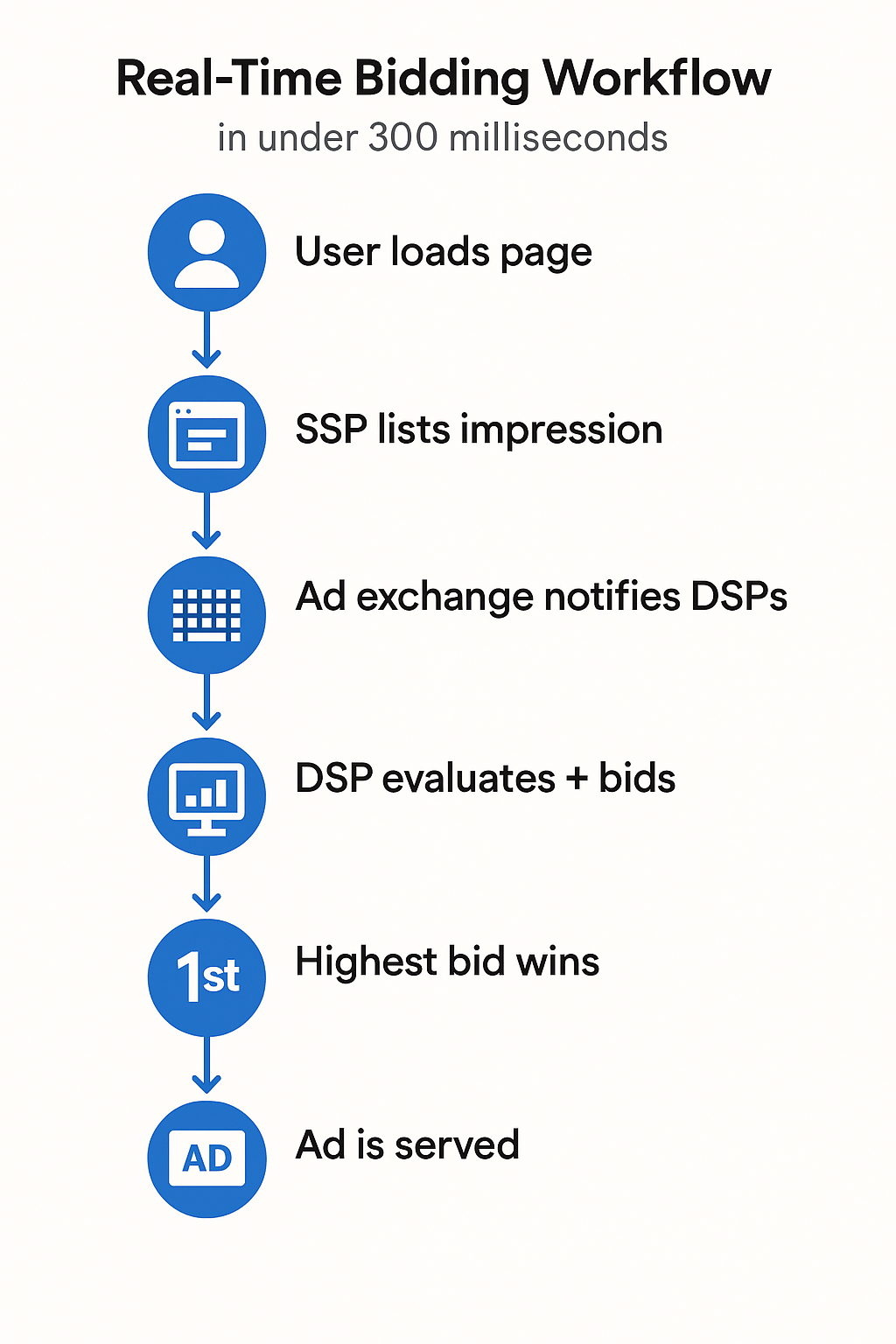 Real-Time Bidding (RTB) Workflow