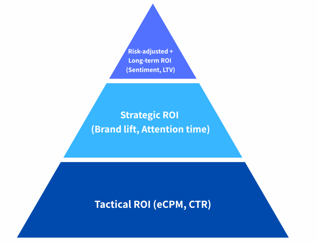 Caption: Programmatic ROI: Layered Measurement Framework