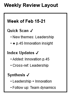 Weekly Review Overview: Shows the three-part review process (Quick Scan, Index Updates, Synthesis). Includes checkboxes for completion tracking. Demonstrates how to note key insights and action items