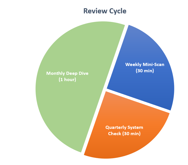 Review Cycle Diagram: Visual representation of the weekly/monthly/quarterly review cycle. Shows time commitments for each review type. Illustrates the continuous nature of the system